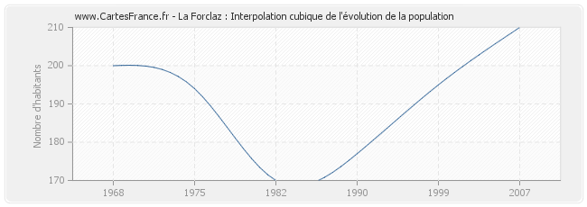 La Forclaz : Interpolation cubique de l'évolution de la population